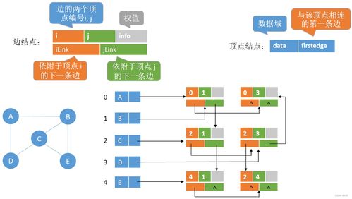 數(shù)據(jù)結(jié)構(gòu)6.2 圖的存儲(chǔ)及基本操作